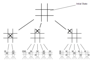 Validity of a given Tic-Tac-Toe board configuration - GeeksforGeeks