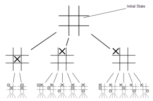 The tic-tac-toe solution space.