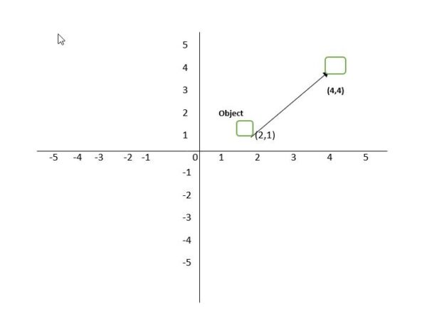 Numerical Examples of 2d Geometric Transformation- Translation ...