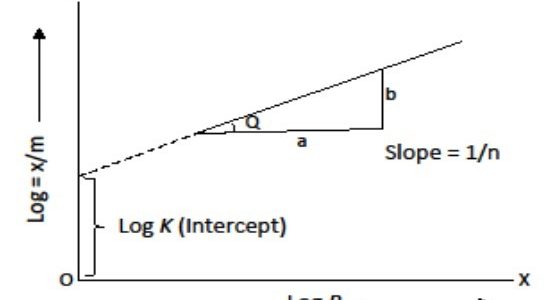 MCQs on Surface Chemistry Part-2